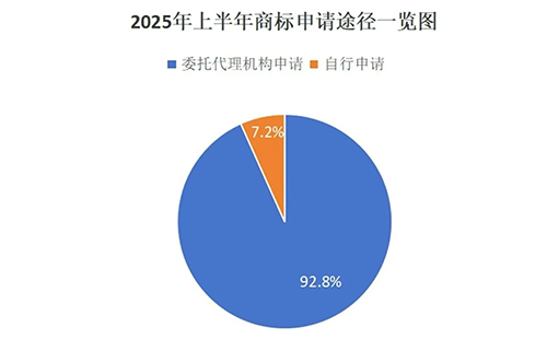 瓜州用商标局数据说明商标代理机构存在的重要性，九成以上的商标申请是通过代理机构代为办理。